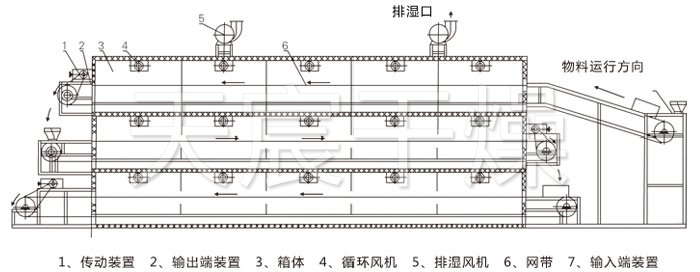 多層帶式干燥機結構示意圖